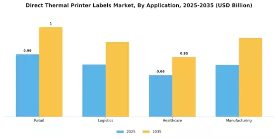 Direct Thermal Printer Labels Market
 Segment Image 3