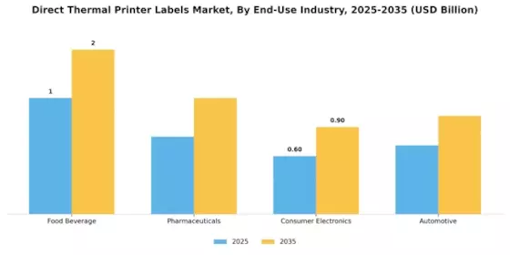 Direct Thermal Printer Labels Market
 Segment Image 4