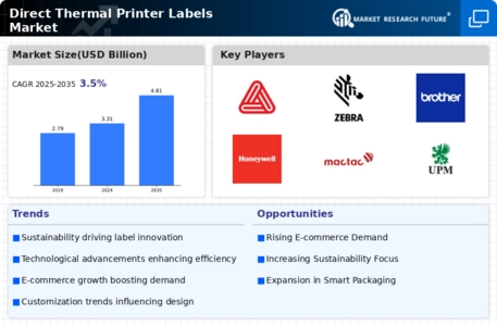 Direct Thermal Printer Labels Market
 Infographic