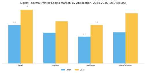 Direct Thermal Printer Labels Market
 Segment Image 3