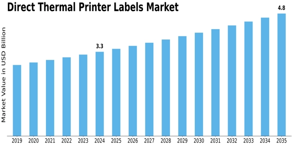 Direct Thermal Printer Labels Market
 Size