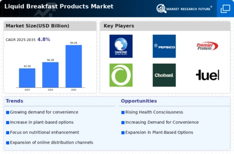 Liquid Breakfast Products Market Infographic