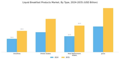 Liquid Breakfast Products Market Segment Image 0
