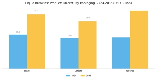 Liquid Breakfast Products Market Segment Image 2