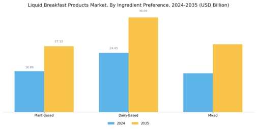 Liquid Breakfast Products Market Segment Image 3