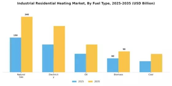 Industrial Residential Heating Market
 Segment Image 0