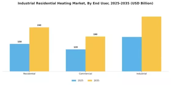 Industrial Residential Heating Market
 Segment Image 3