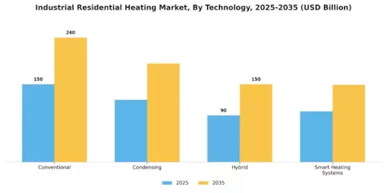Industrial Residential Heating Market
 Segment Image 4