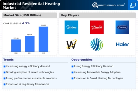 Industrial Residential Heating Market
 Infographic