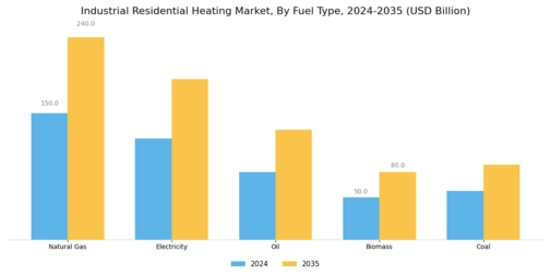 Industrial Residential Heating Market
 Segment Image 0