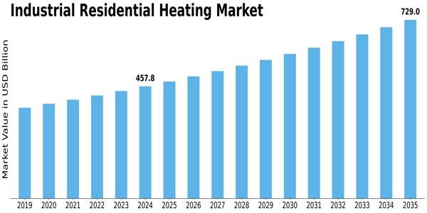 Industrial Residential Heating Market
 Size