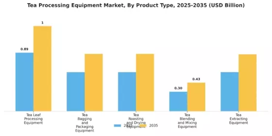 Tea Processing Equipment Market Segment Image 0