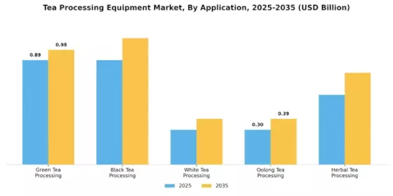 Tea Processing Equipment Market Segment Image 3