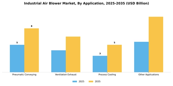 Industrial Air Blower Market
 Segment Image 0