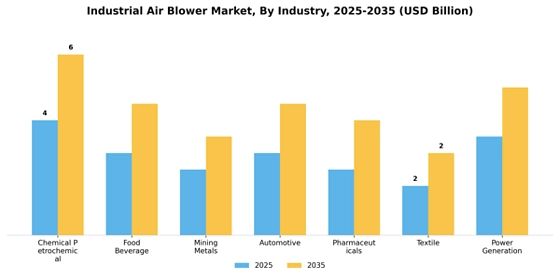Industrial Air Blower Market
 Segment Image 1