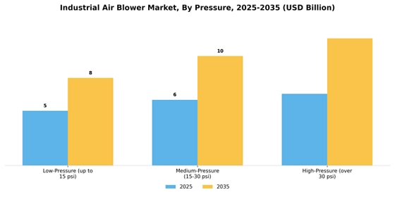 Industrial Air Blower Market
 Segment Image 2