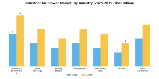 Industrial Air Blower Market
 Segment Image 2
