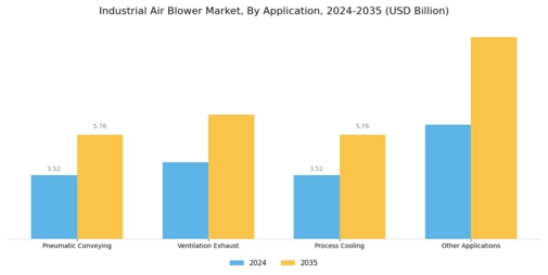 Industrial Air Blower Market
 Segment Image 0