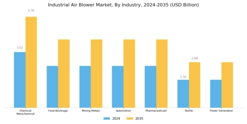 Industrial Air Blower Market
 Segment Image 2