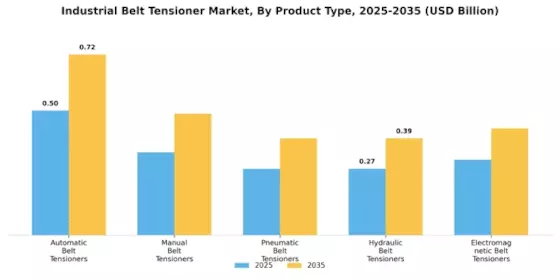 Industrial Belt Tensioner Market
 Segment Image 0
