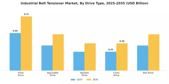 Industrial Belt Tensioner Market
 Segment Image 1