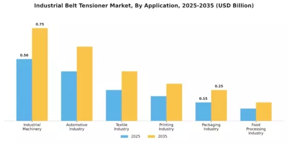 Industrial Belt Tensioner Market
 Segment Image 2