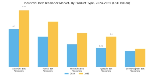 Industrial Belt Tensioner Market
 Segment Image 0