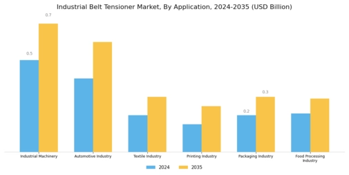 Industrial Belt Tensioner Market
 Segment Image 2