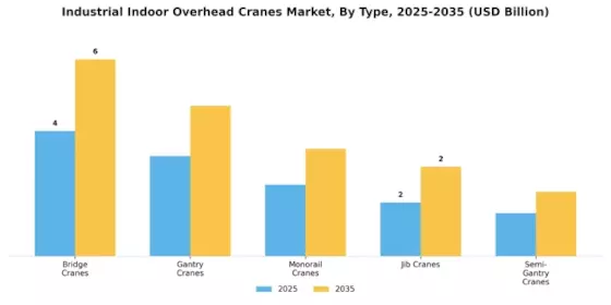 Industrial Indoor Overhead Cranes Market
 Segment Image 0