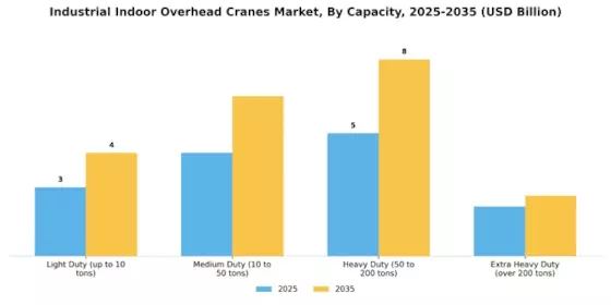Industrial Indoor Overhead Cranes Market
 Segment Image 1