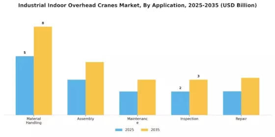 Industrial Indoor Overhead Cranes Market
 Segment Image 2
