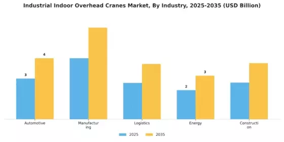 Industrial Indoor Overhead Cranes Market
 Segment Image 3