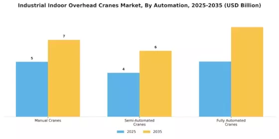Industrial Indoor Overhead Cranes Market
 Segment Image 4