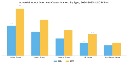 Industrial Indoor Overhead Cranes Market
 Segment Image 0