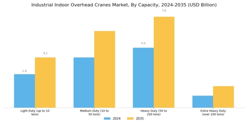 Industrial Indoor Overhead Cranes Market
 Segment Image 1