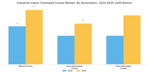 Industrial Indoor Overhead Cranes Market
 Segment Image 4