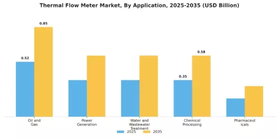 Thermal Flow Meter Market  Segment Image 0