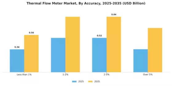 Thermal Flow Meter Market  Segment Image 4