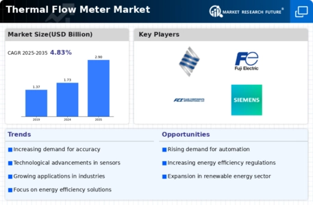 Thermal Flow Meter Market  Infographic