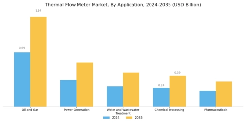 Thermal Flow Meter Market  Segment Image 0