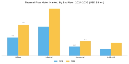 Thermal Flow Meter Market  Segment Image 1