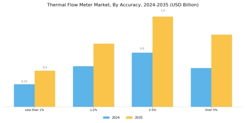 Thermal Flow Meter Market  Segment Image 4