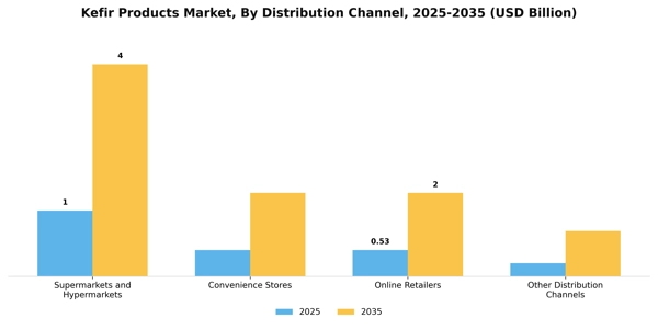 Kefir Products Market Segment Image 0