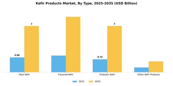 Kefir Products Market Segment Image 2