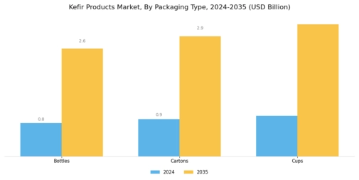 Kefir Products Market Segment Image 2