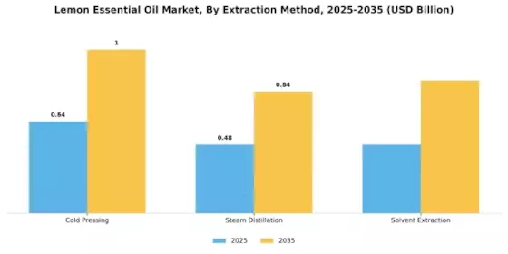 Lemon Essential Oil Market Segment Image 0