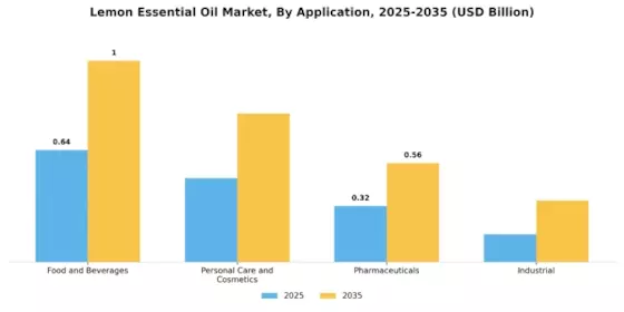 Lemon Essential Oil Market Segment Image 1