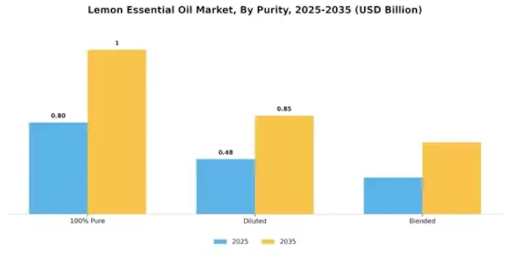 Lemon Essential Oil Market Segment Image 2