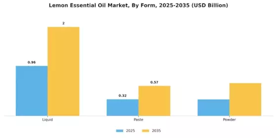 Lemon Essential Oil Market Segment Image 3