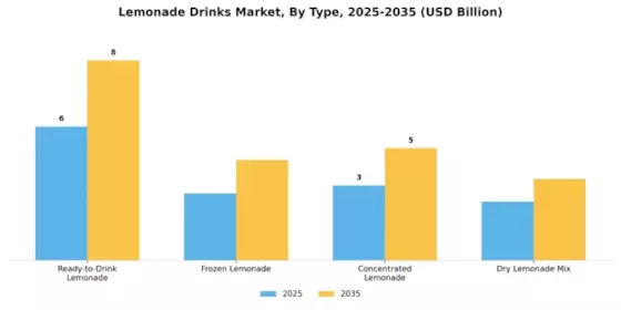 Lemonade Drinks Market Segment Image 0
